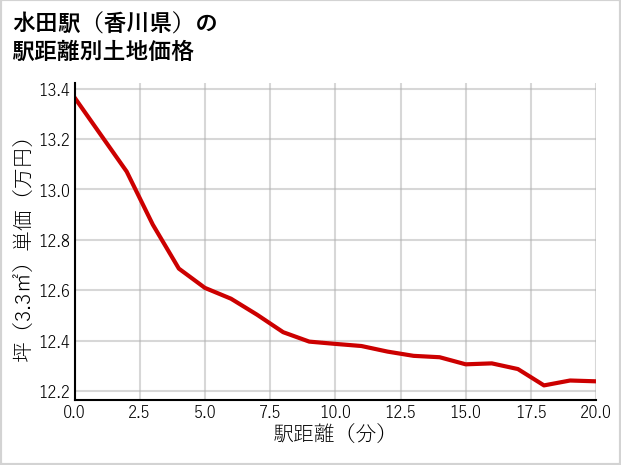 水田駅（香川県）の徒歩距離別の土地坪単価