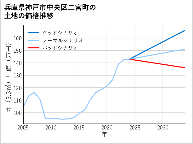 兵庫県神戸市中央区二宮町の土地価格推移