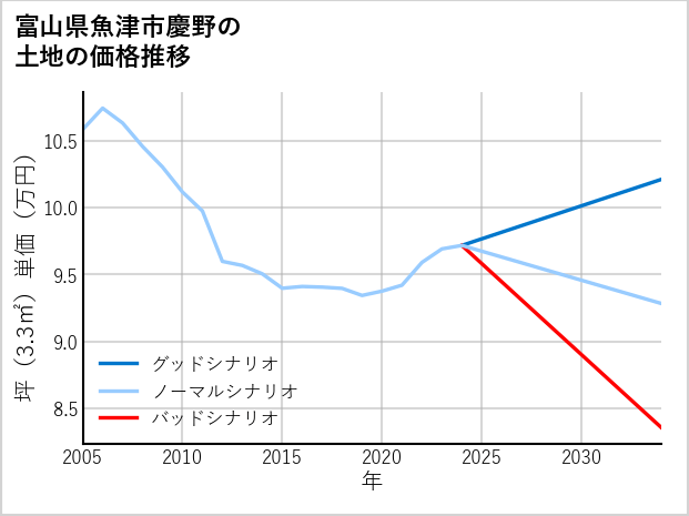 富山県魚津市慶野の土地価格推移