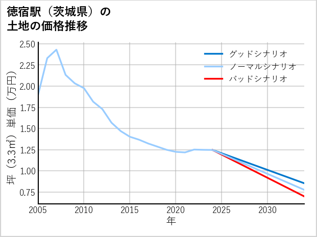 徳宿駅（茨城県）の土地価格推移