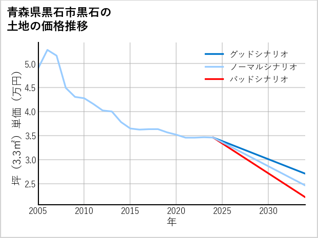 青森県黒石市黒石の土地価格推移