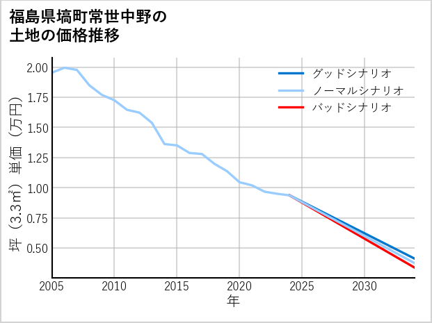 福島県塙町常世中野の土地価格推移