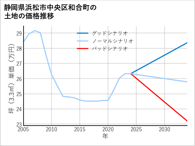 静岡県浜松市中央区和合町の土地価格推移