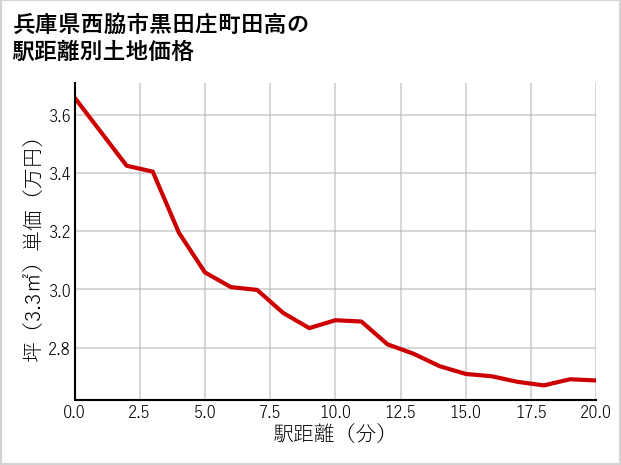 兵庫県西脇市黒田庄町田高の徒歩距離別の土地坪単価