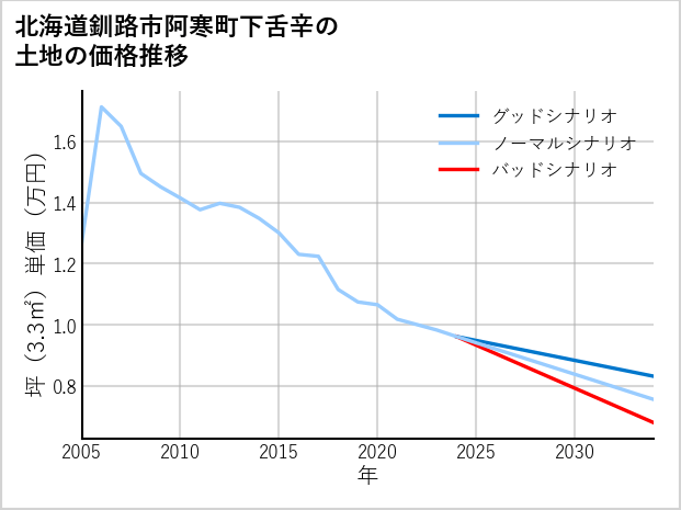 北海道釧路市阿寒町下舌辛の土地価格推移