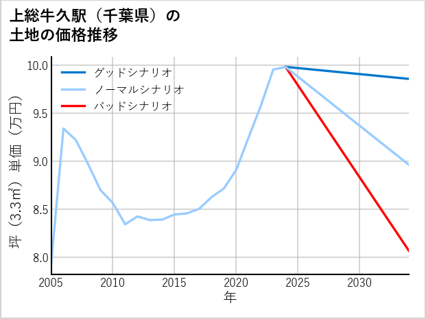 上総牛久駅（千葉県）の土地価格推移
