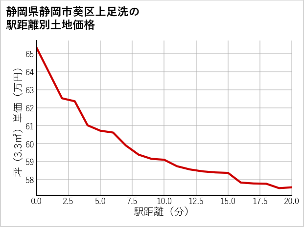 静岡県静岡市葵区上足洗の徒歩距離別の土地坪単価