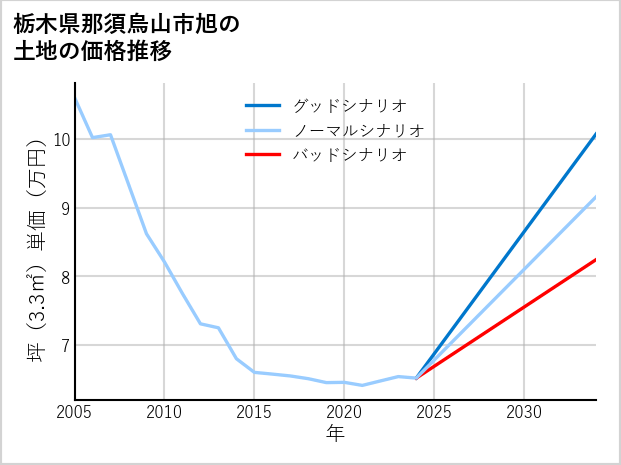 栃木県那須烏山市旭の土地価格推移