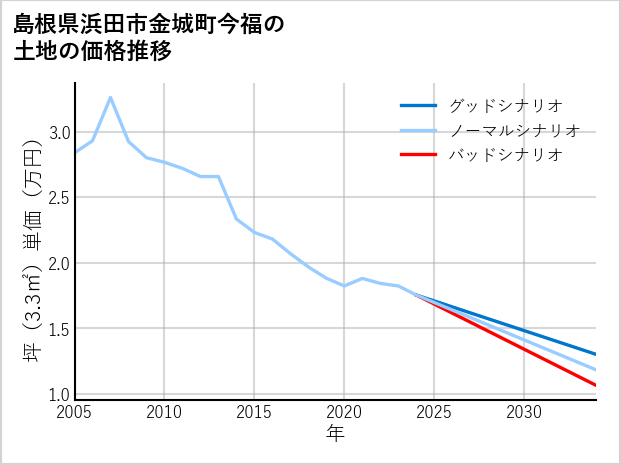 島根県浜田市金城町今福の土地価格推移