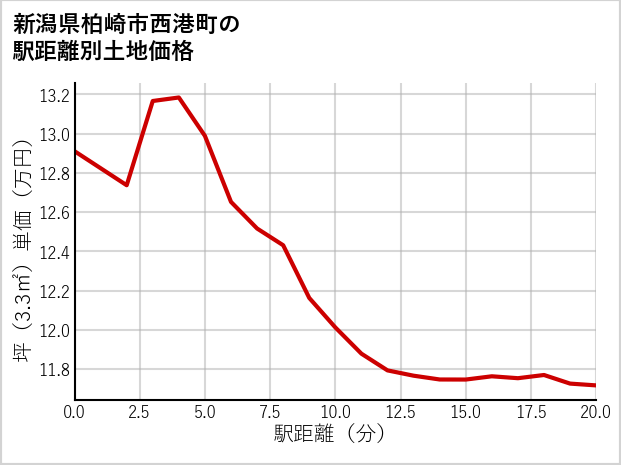新潟県柏崎市西港町の徒歩距離別の土地坪単価