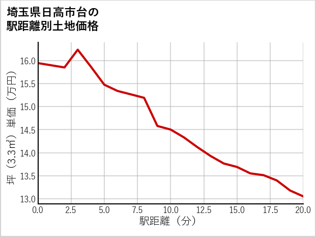 埼玉県日高市台の徒歩距離別の土地坪単価