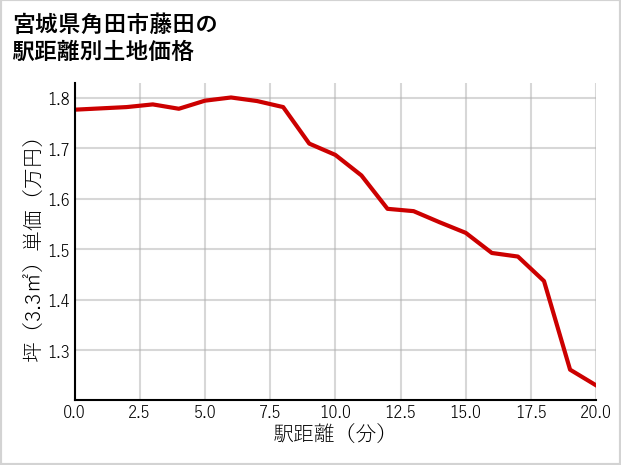宮城県角田市藤田の徒歩距離別の土地坪単価