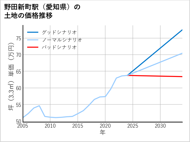 野田新町駅（愛知県）の土地価格推移