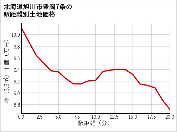 北海道旭川市豊岡7条の徒歩距離別の土地坪単価
