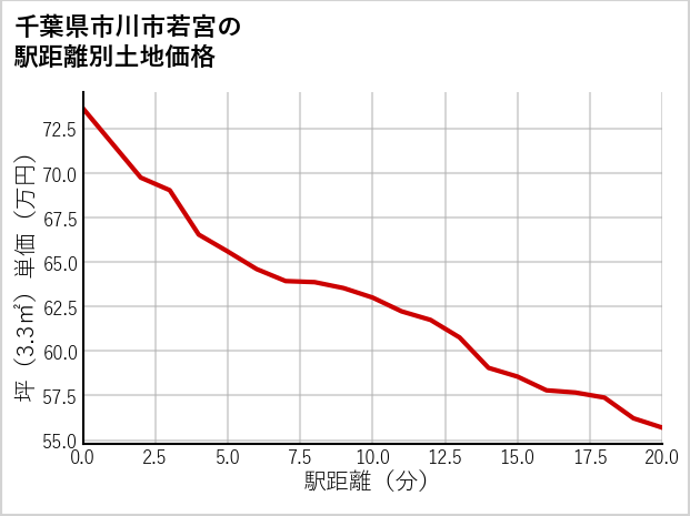 千葉県市川市若宮の徒歩距離別の土地坪単価