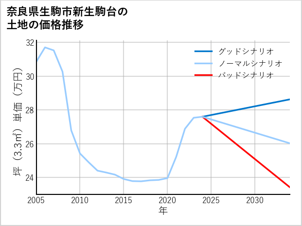 奈良県生駒市新生駒台の土地価格推移