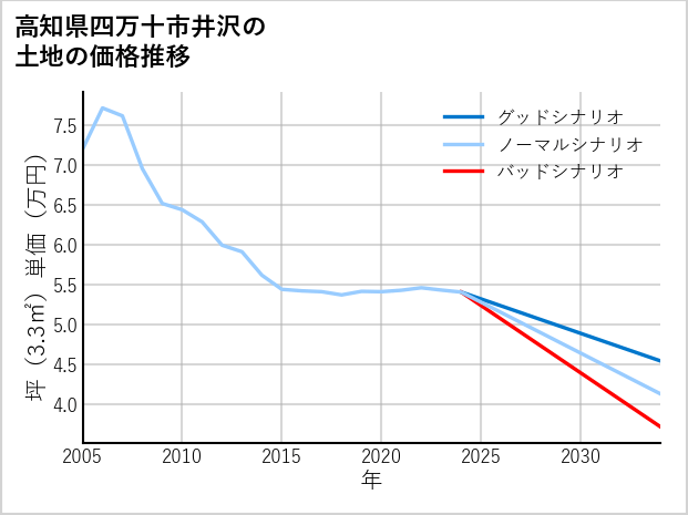 高知県四万十市井沢の土地価格推移