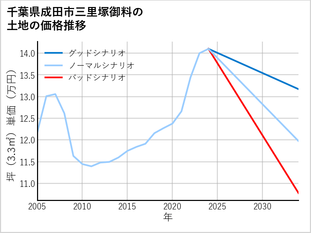 千葉県成田市三里塚御料の土地価格推移