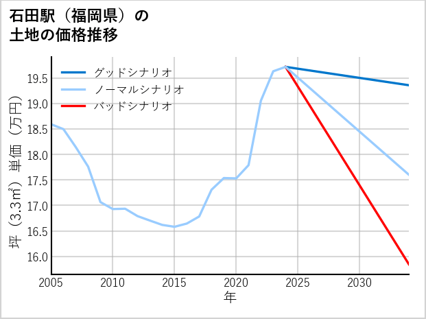 石田駅（福岡県）の土地価格推移