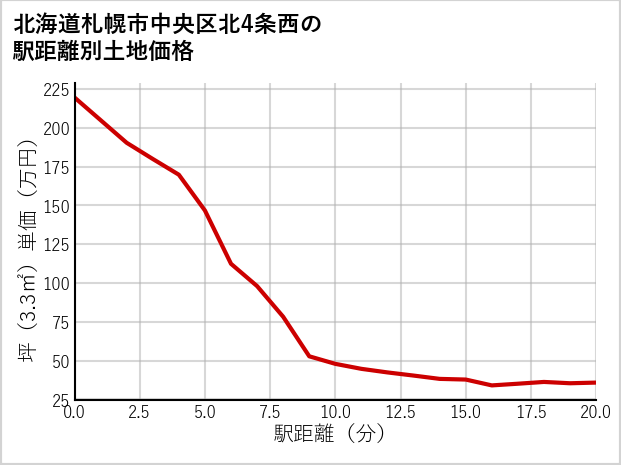 北海道札幌市中央区北4条西の徒歩距離別の土地坪単価