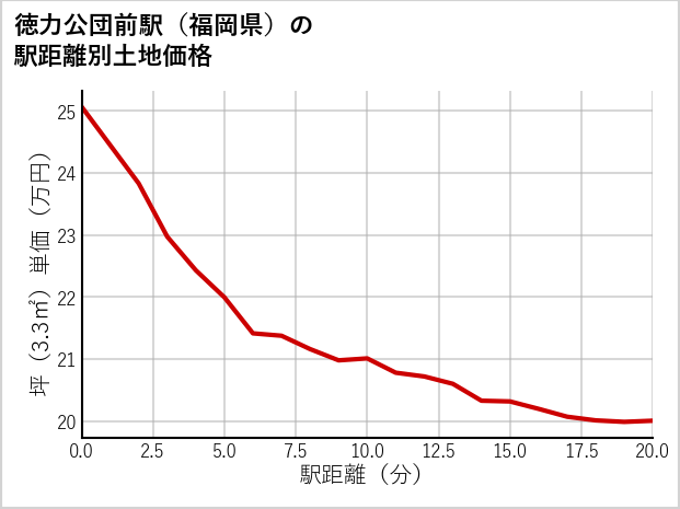 徳力公団前駅（福岡県）の徒歩距離別の土地坪単価