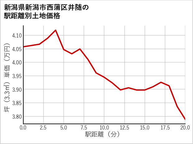 新潟県新潟市西蒲区井随の徒歩距離別の土地坪単価