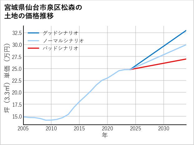 宮城県仙台市泉区松森の土地価格推移