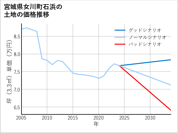 宮城県女川町石浜の土地価格推移