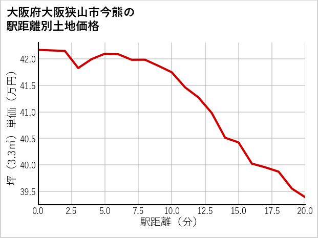 大阪府大阪狭山市今熊の徒歩距離別の土地坪単価