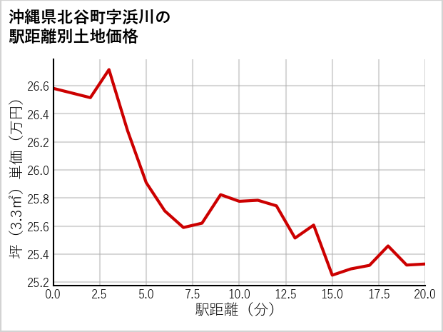 沖縄県北谷町浜川の徒歩距離別の土地坪単価
