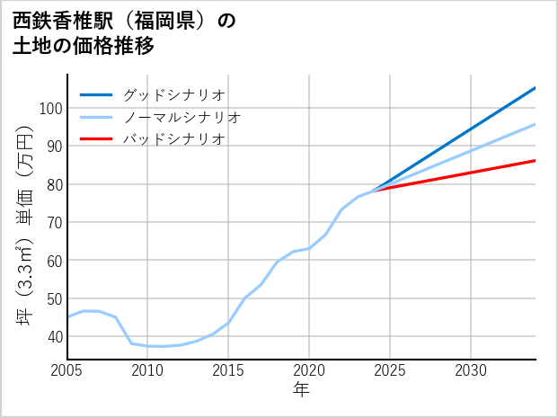 西鉄香椎駅（福岡県）の土地価格推移