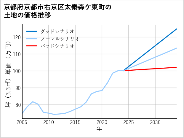 京都府京都市右京区太秦森ケ東町の土地価格推移