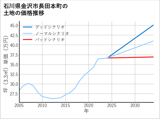 石川県金沢市長田本町の土地価格推移