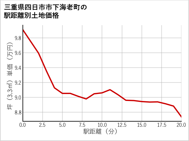 三重県四日市市下海老町の徒歩距離別の土地坪単価