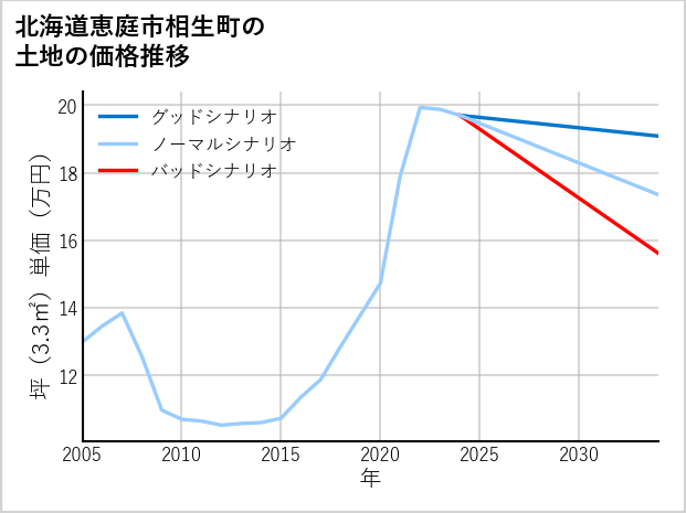 北海道恵庭市相生町の土地価格推移