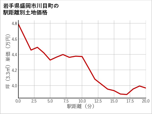 岩手県盛岡市川目町の徒歩距離別の土地坪単価