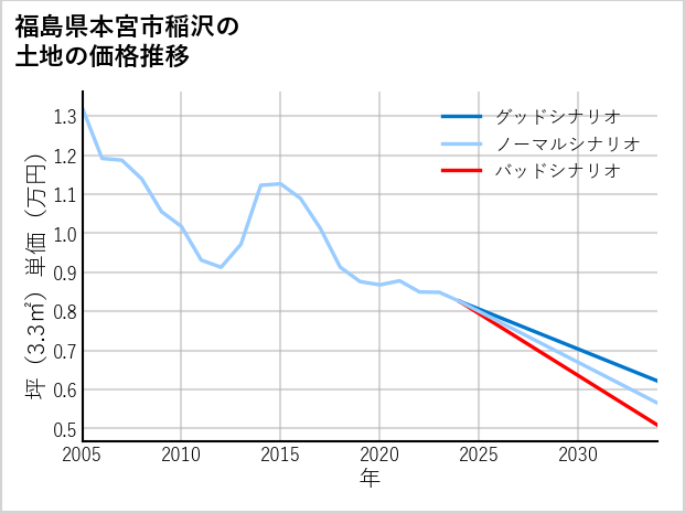 福島県本宮市稲沢の土地価格推移