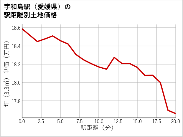 宇和島駅（愛媛県）の徒歩距離別の土地坪単価