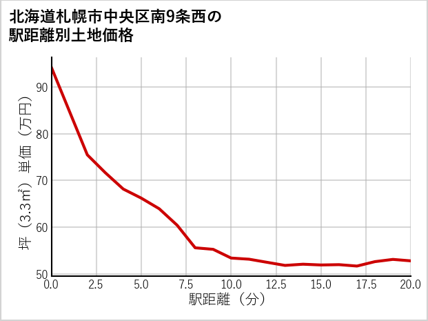 北海道札幌市中央区南9条西の徒歩距離別の土地坪単価