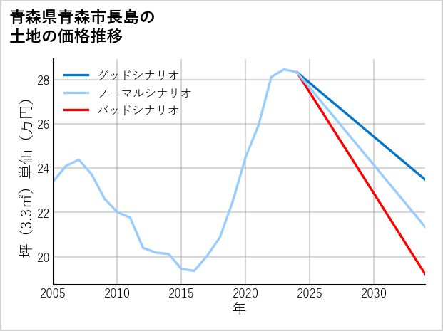 青森県青森市長島の土地価格推移