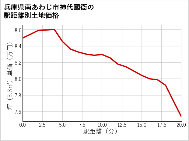 兵庫県南あわじ市神代國衙の徒歩距離別の土地坪単価