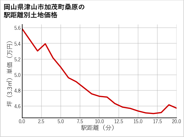 岡山県津山市加茂町桑原の徒歩距離別の土地坪単価