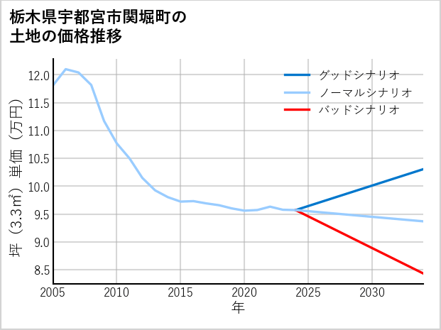 栃木県宇都宮市関堀町の土地価格推移