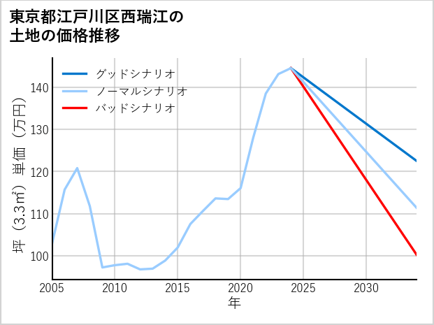 東京都江戸川区西瑞江の土地価格推移