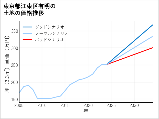 東京都江東区有明の土地価格推移