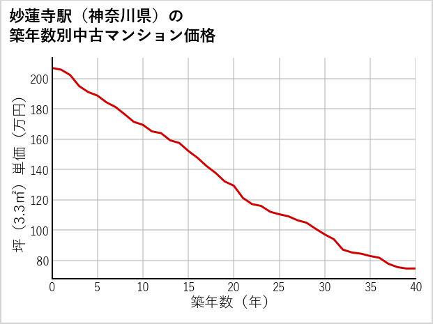 妙蓮寺駅（神奈川県）の築年数別の中古マンション坪単価