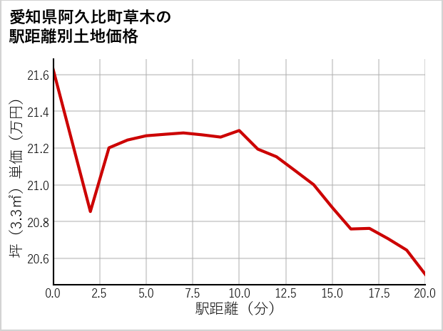 愛知県阿久比町草木の徒歩距離別の土地坪単価