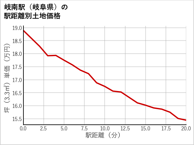 岐南駅（岐阜県）の徒歩距離別の土地坪単価