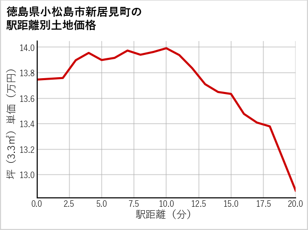 徳島県小松島市新居見町の徒歩距離別の土地坪単価
