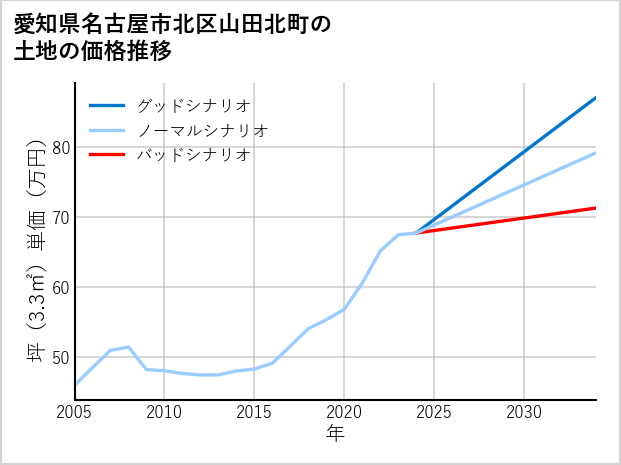 愛知県名古屋市北区山田北町の土地価格推移